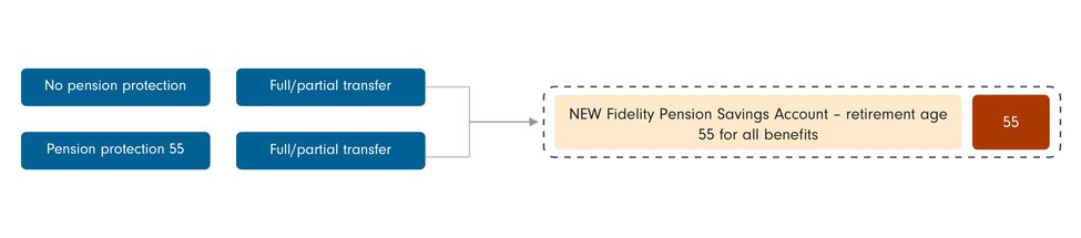 No pension protection, pension protection 55, full partial transfer -> New Fidelity Pension Savings Account - retirement age 55 for all benefits